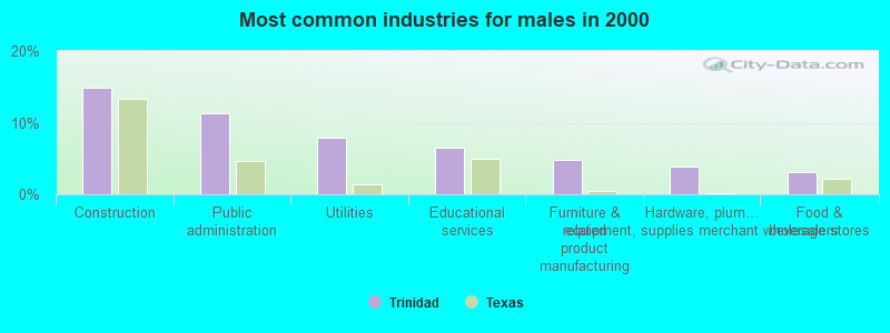 Most common industries for males in 2000