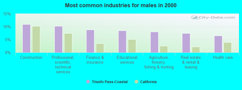 Most common industries for males in 2000