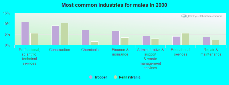 Most common industries for males in 2000