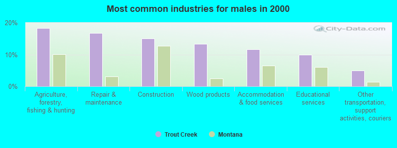 Most common industries for males in 2000