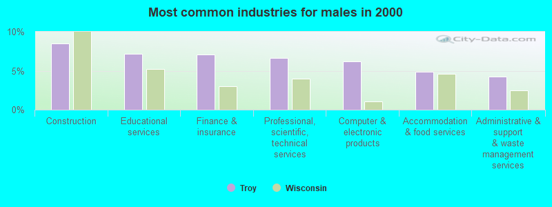 Most common industries for males in 2000