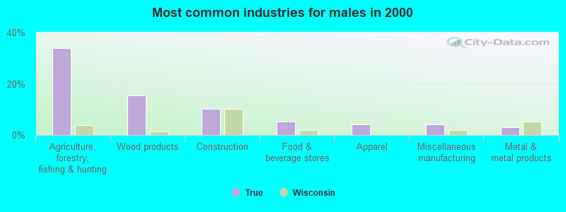 Most common industries for males 