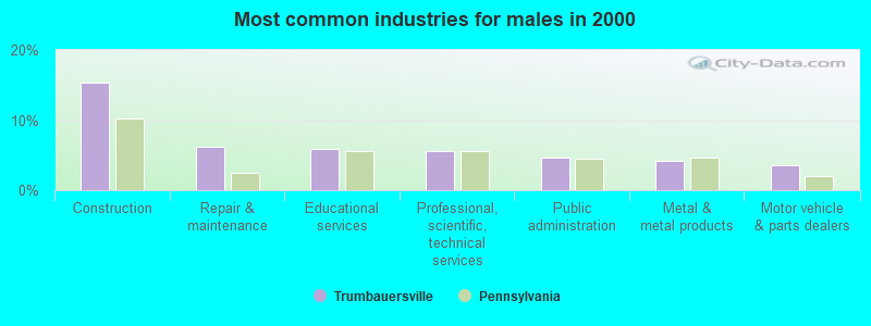 Most common industries for males 