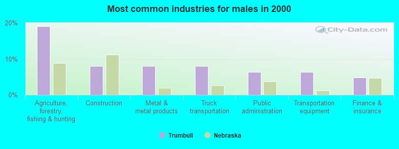 Most common industries for males in 2000