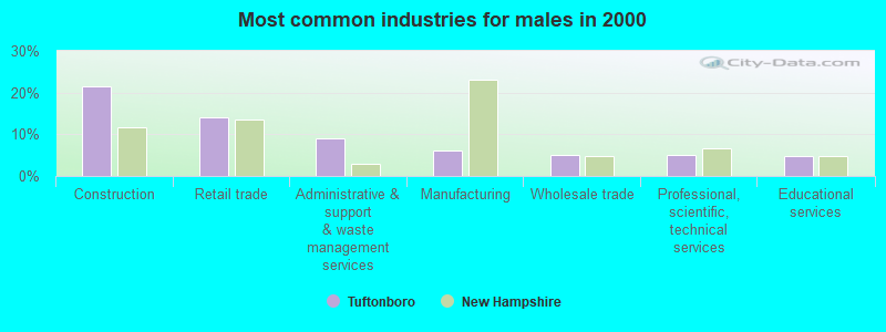 Most common industries for males in 2000