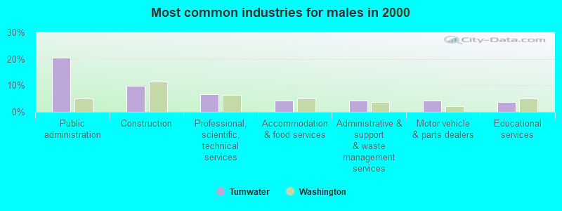 Most common industries for males in 2000