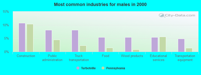 Most common industries for males in 2000