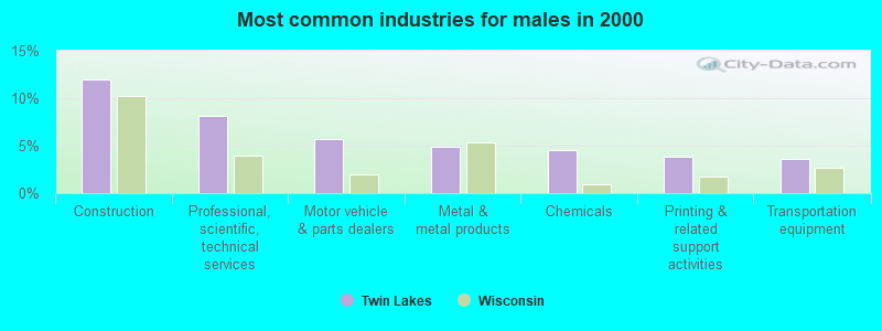 Most common industries for males in 2000