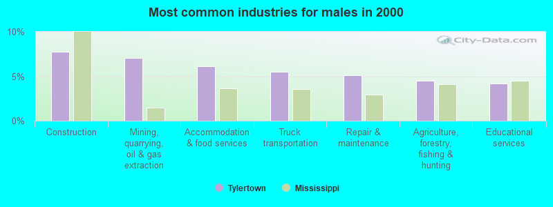 Most common industries for males in 2000