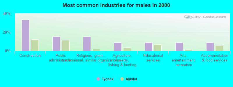 Most common industries for males in 2000