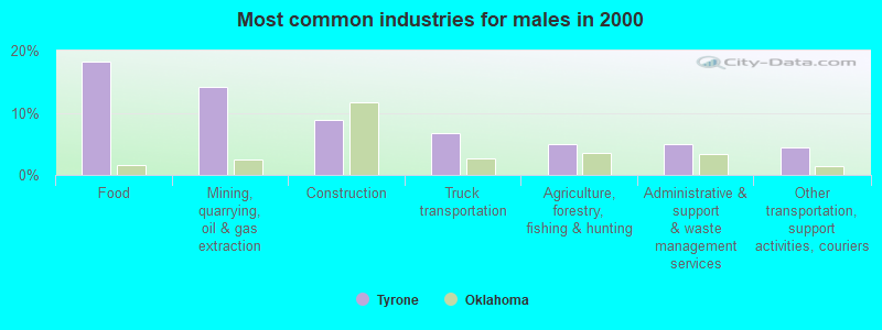 Most common industries for males in 2000