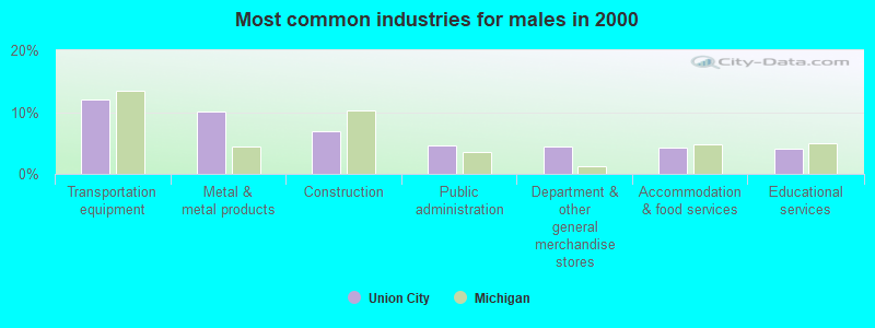 Most common industries for males in 2000