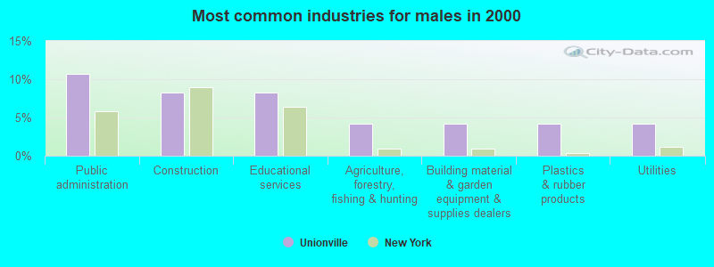 Most common industries for males in 2000