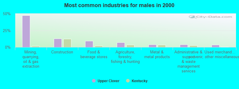 Most common industries for males in 2000