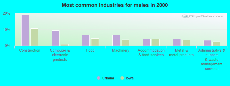 Most common industries for males in 2000