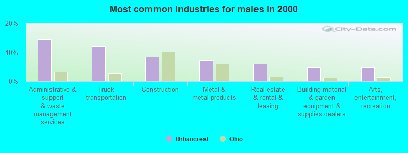 Most common industries for males in 2000