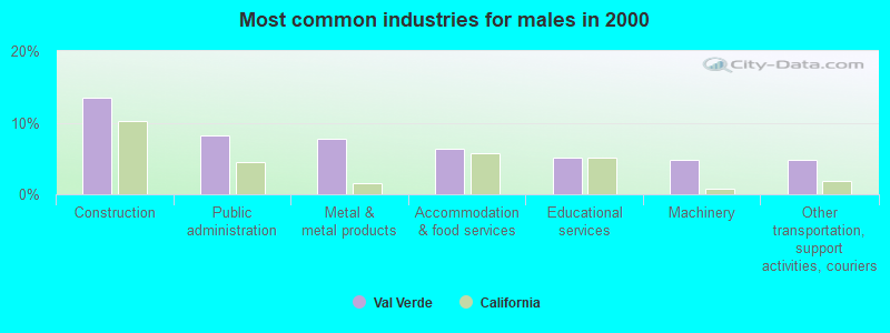 Most common industries for males in 2000