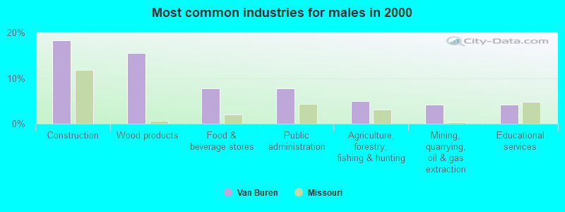 Most common industries for males in 2000