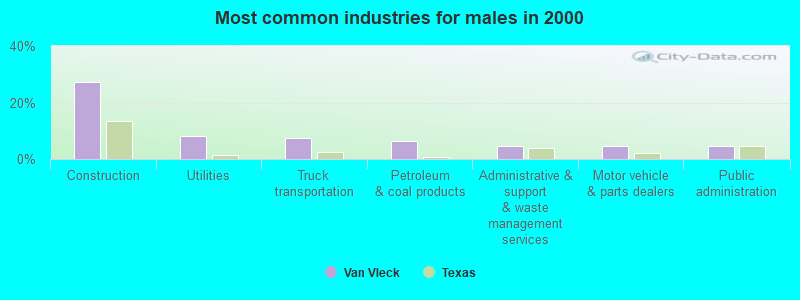 Most common industries for males in 2000