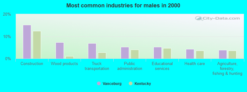 Most common industries for males in 2000