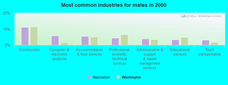 Most common industries for males in 2000