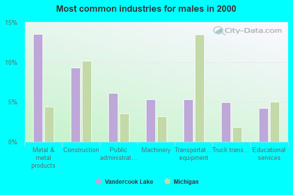 Vandercook Lake Michigan Mi 49203 Profile Population Maps Real Estate Averages Homes 1696