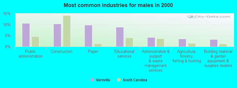 Most common industries for males in 2000