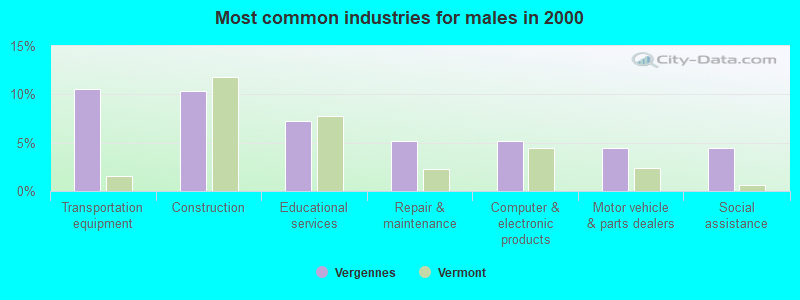 Most common industries for males in 2000