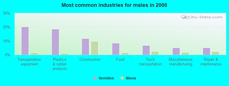 Most common industries for males in 2000