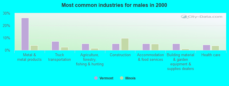 Most common industries for males in 2000