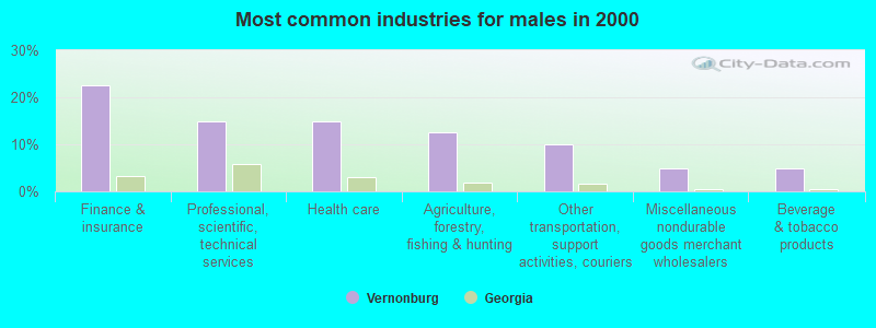 Most common industries for males in 2000