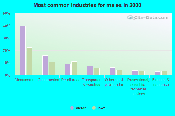Victor, Iowa (IA 52347) profile population, maps, real estate