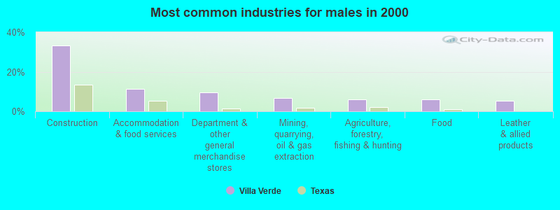 Most common industries for males in 2000