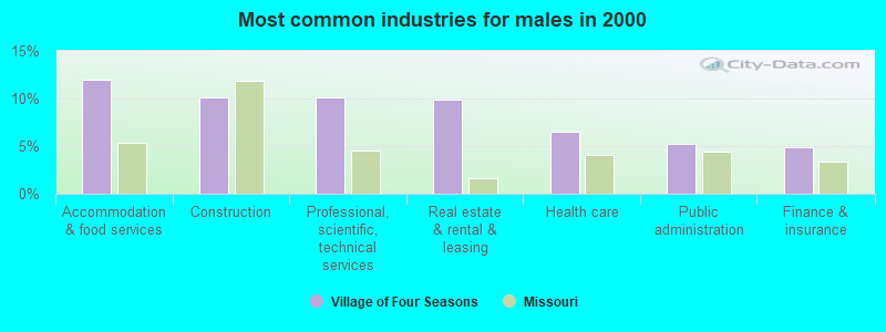 Most common industries for males in 2000