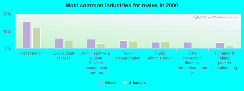 Most common industries for males in 2000