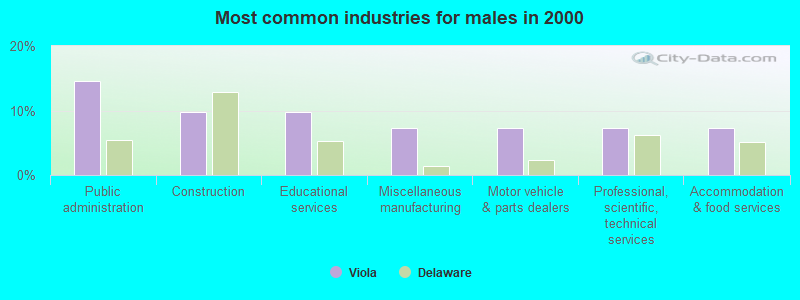 Most common industries for males in 2000