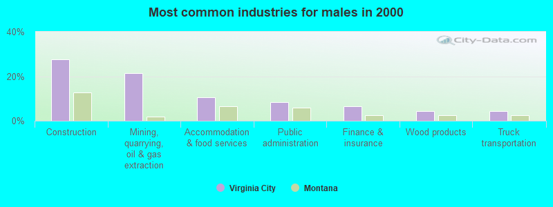 Most common industries for males in 2000