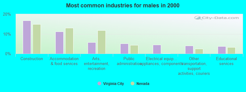 Most common industries for males in 2000