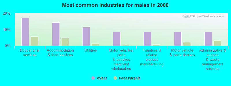 Most common industries for males in 2000