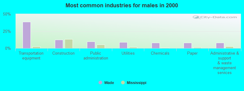 Most common industries for males in 2000