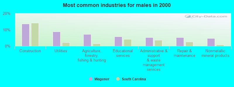 Most common industries for males in 2000