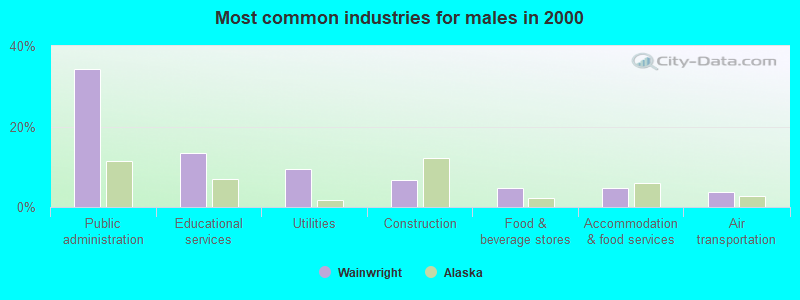 Most common industries for males in 2000