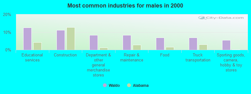 Most common industries for males in 2000