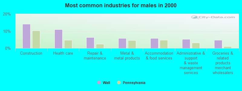 Most common industries for males in 2000