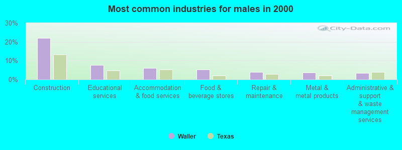 Most common industries for males in 2000