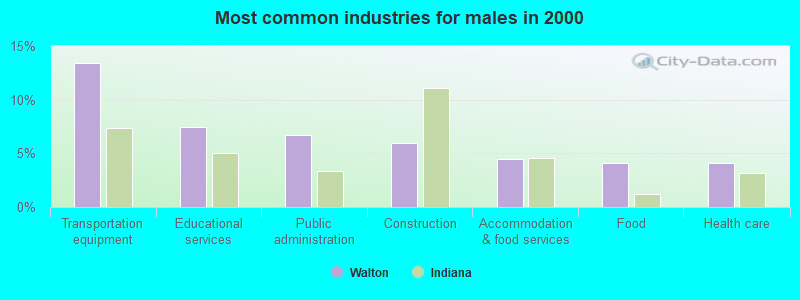 Most common industries for males in 2000