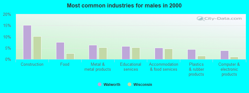 Most common industries for males in 2000