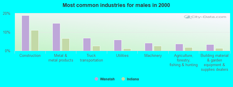 Most common industries for males in 2000