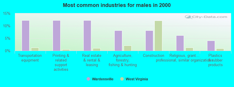 Most common industries for males in 2000