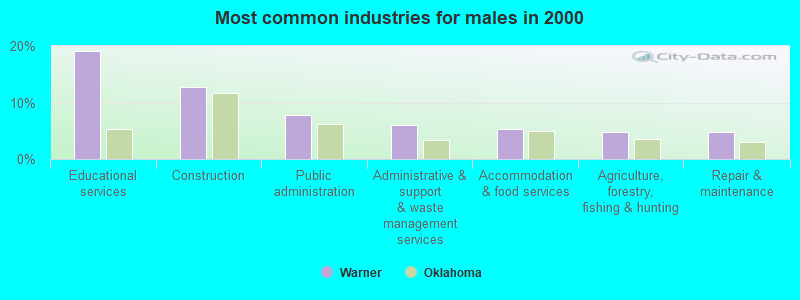 Most common industries for males in 2000